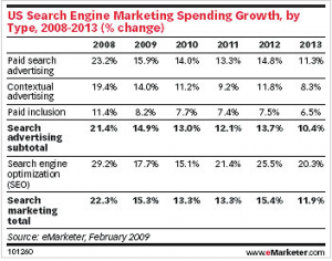 SEO Market Growth